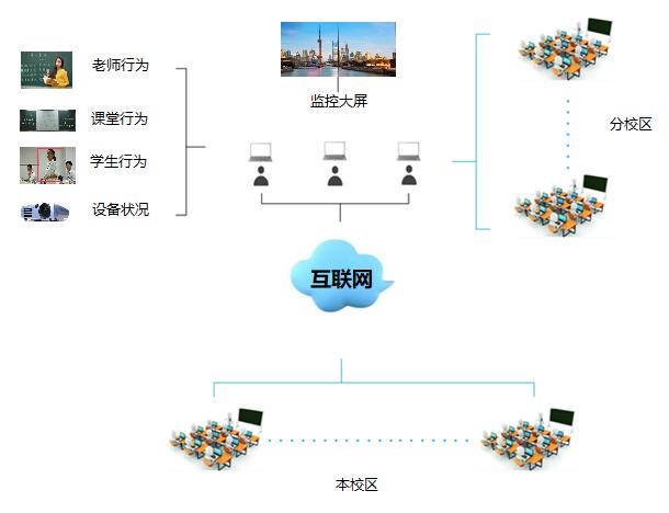 智慧教室-巡课评课